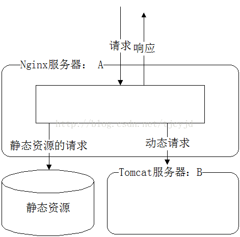 nginx怎么实现tomcat动静分离