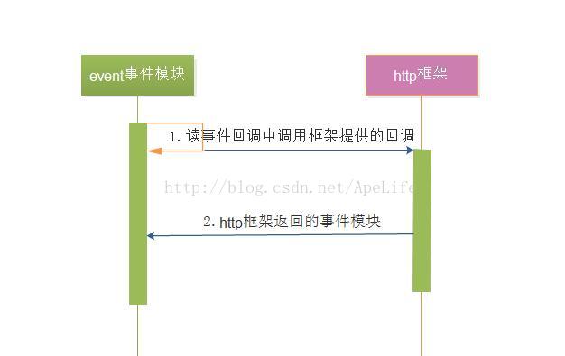 nginx怎么处理http请求