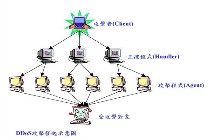 Nginx防御DDOS攻击怎么配置