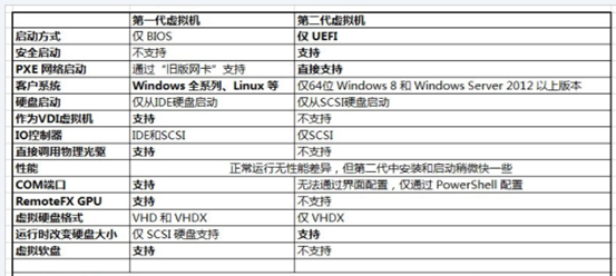 如何利用win10自带虚拟机hyper-v安装centos7