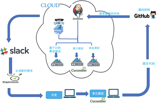 Docker Swarm在持续集成测试中怎么应用