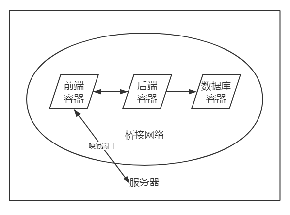 怎么利用Docker容器实现代理转发与数据备份