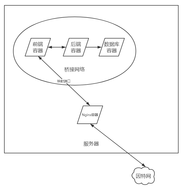 怎么利用Docker容器实现代理转发与数据备份