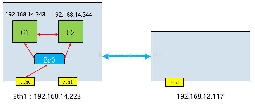 Docker如何实现同Ip网段联通