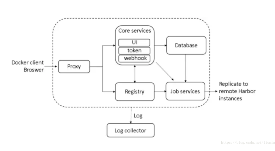 docker私库Harbor的架构与组件是什么