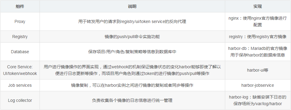 docker私庫Harbor的架構(gòu)與組件是什么