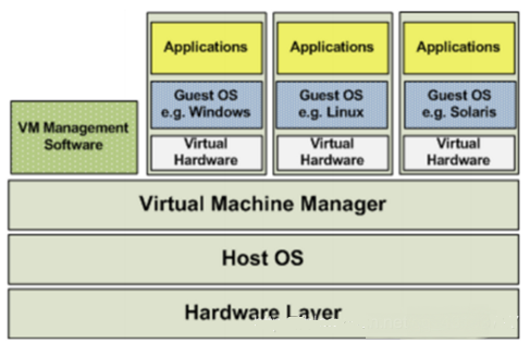 Docker虚拟化是什么