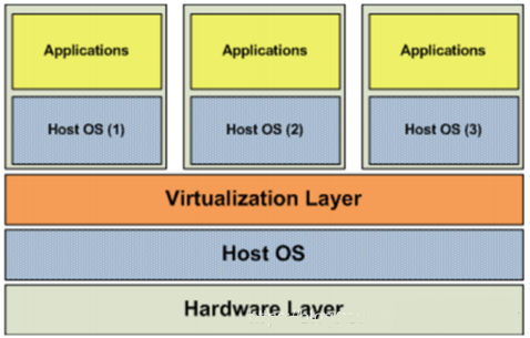 Docker虚拟化是什么