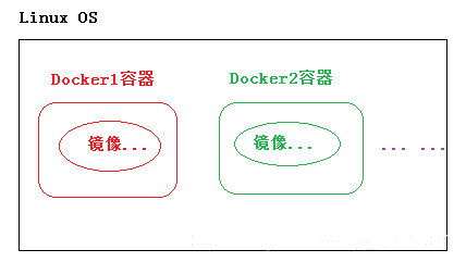 Docker虚拟化是什么