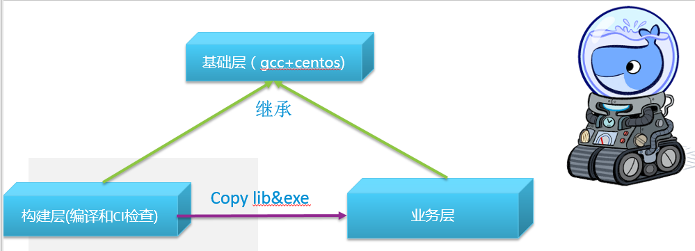 Docker大型项目容器化改造的方法