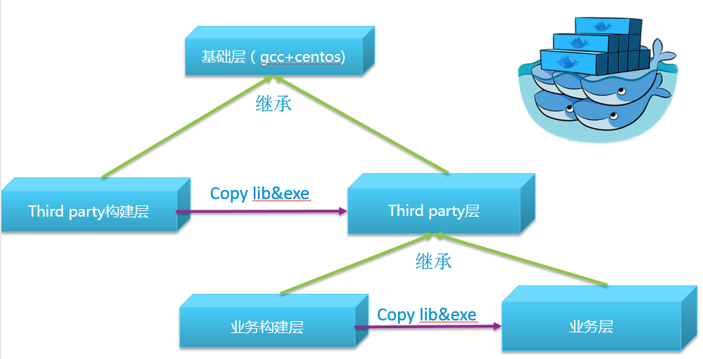 Docker大型项目容器化改造的方法