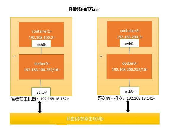 Docker如何实现网络通讯