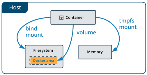 Docker数据存储Volumes怎么管理