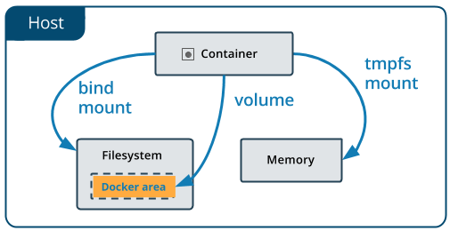 Docker数据存储Bind mounts怎么使用