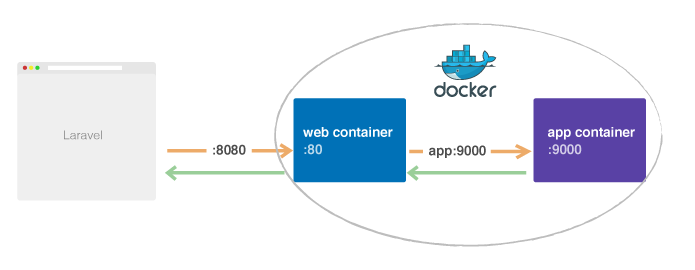 怎么用Docker搭建Laravel和Vue项目的开发环境