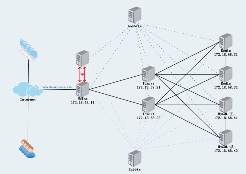 如何通過Nginx+Tomcat+Redis實現(xiàn)持久會話