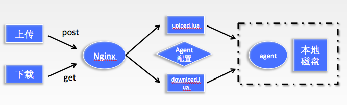 nginx+lua搭建文件上傳下載服務(wù)問題怎么解決