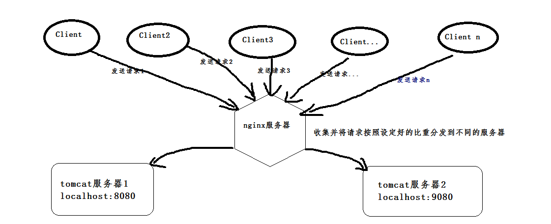 nginx+tomcat怎么实现Windows系统下的负载均衡