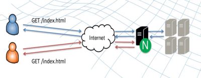 怎么使用nginx缓存服务器上的静态文件