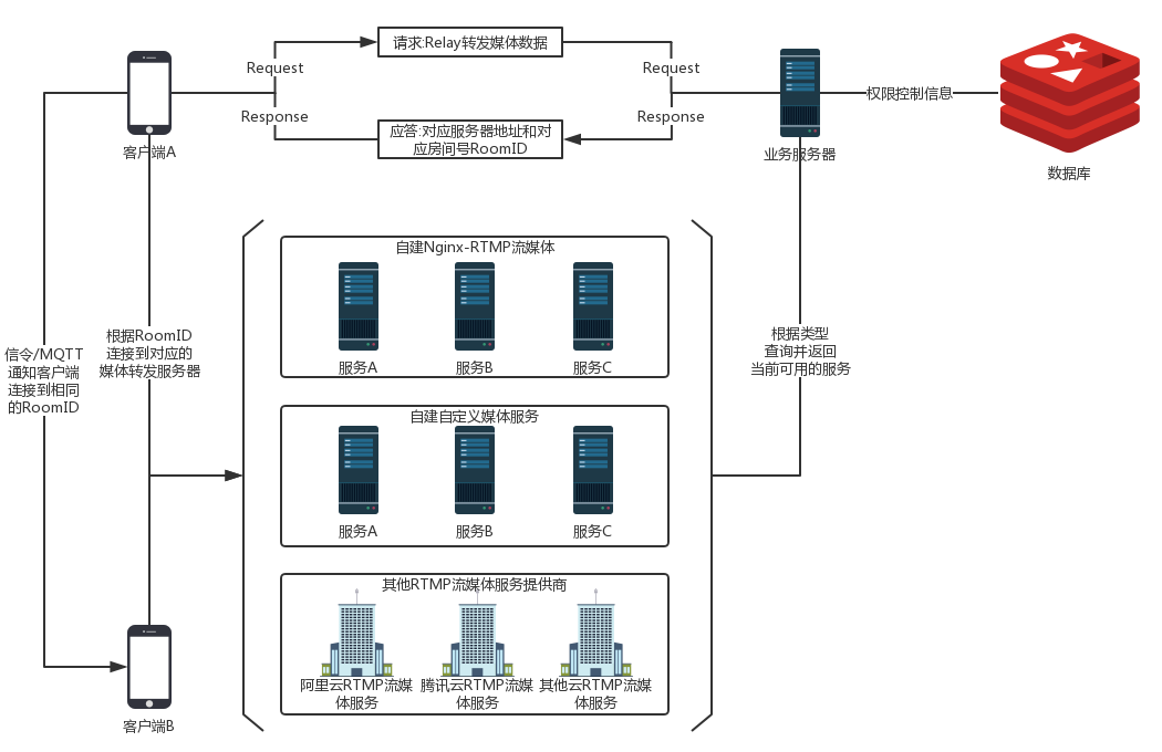 Nginx-rtmp怎么实现直播媒体实时流效果