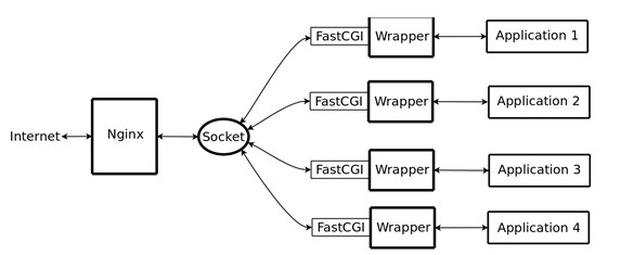 Nginx中的FastCGI怎么配置優化