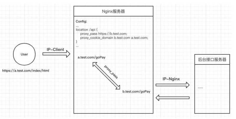 Nginx反向代理跨域基本配置方法