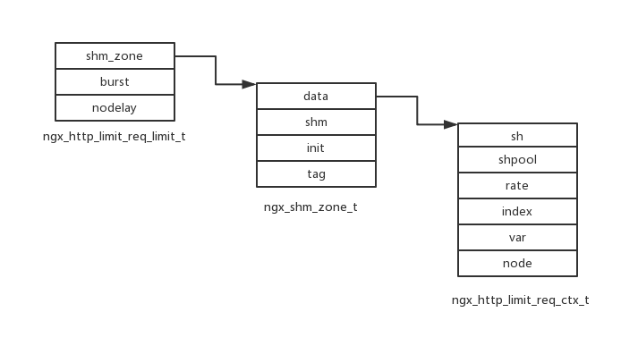 nginx限流模块源码分析  nginx 第4张