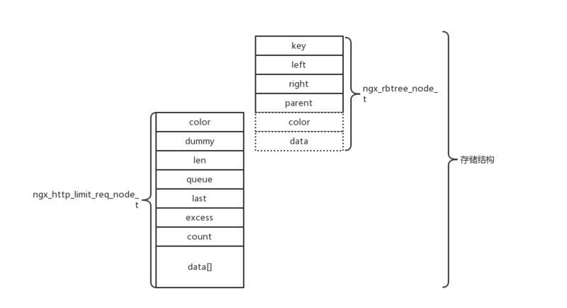 nginx限流模块源码分析  nginx 第6张