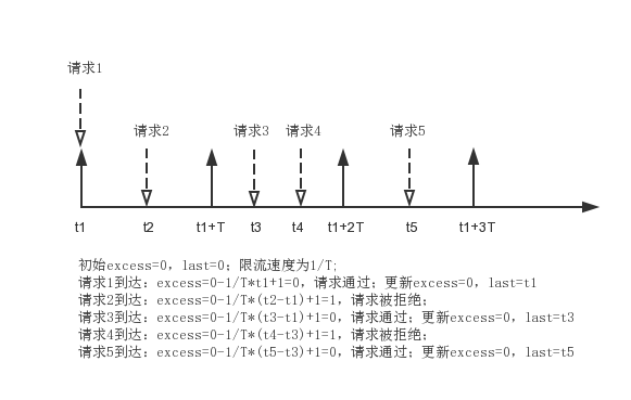 nginx限流模块源码分析  nginx 第7张