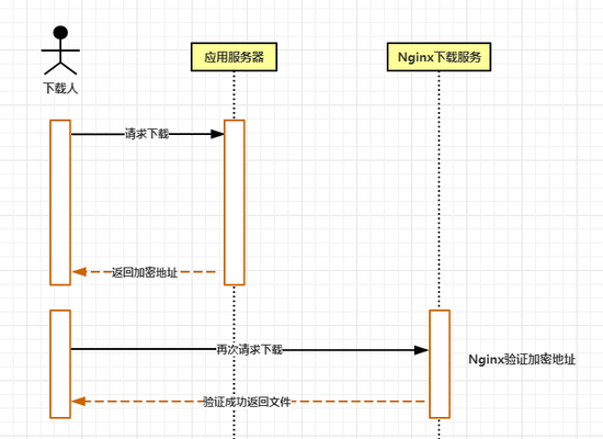 Nginx怎么搭建文件防盗链服务