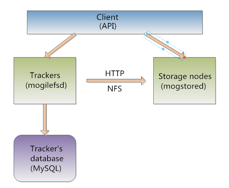 Nginx反代Mogilefs分布式储存的方法