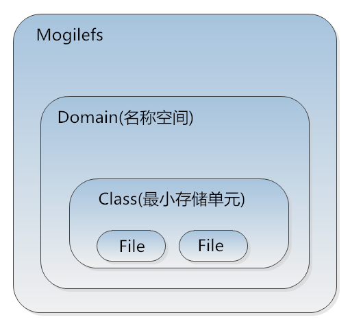 Nginx反代Mogilefs分布式储存的方法