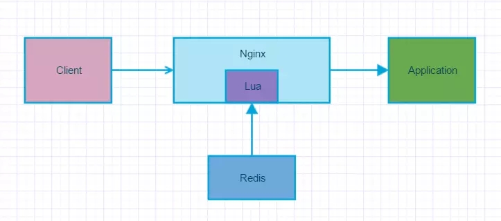 Nginx怎么利用Lua+Redis实现动态封禁IP