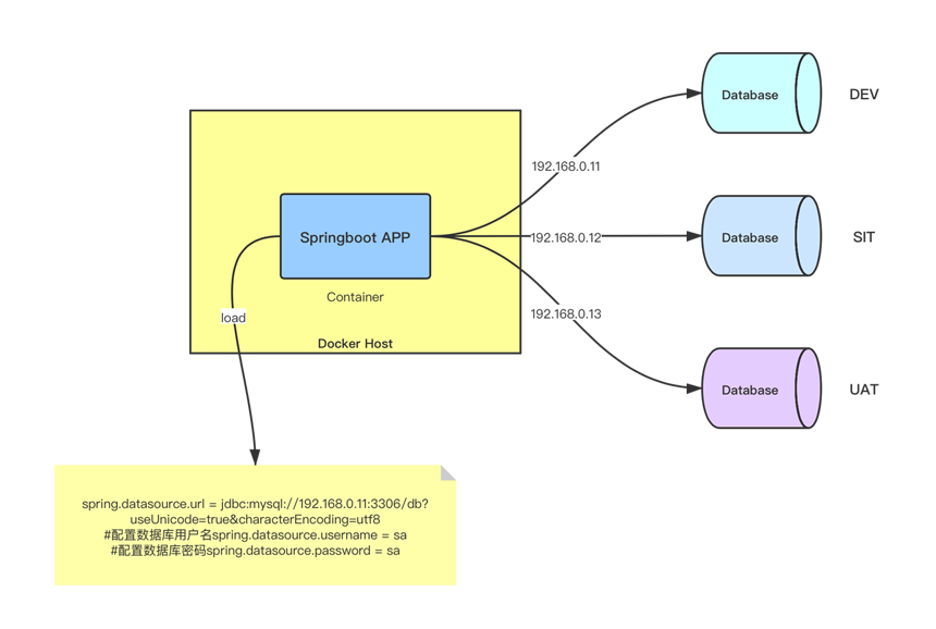 Docker怎么给Springboot项目动态传参