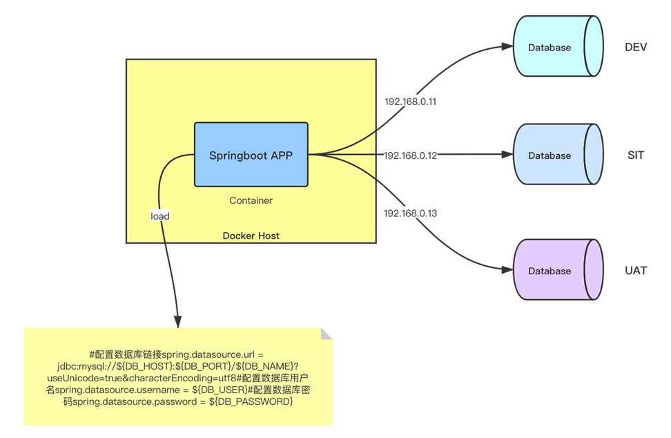 Docker怎么给Springboot项目动态传参