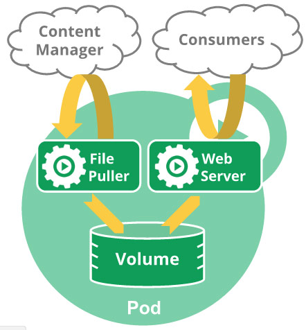 怎么使用Kubernetes部署Springboot或Nginx