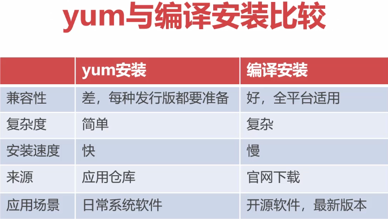 Linux中CentOS怎么安裝和卸載程序