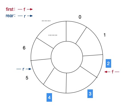 PHP队列的相关逻辑操作是什么