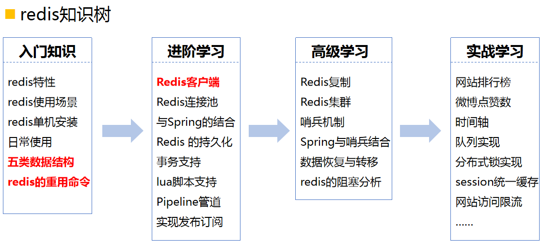 Java高端的技术有哪些