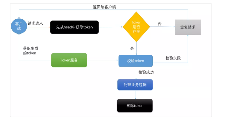 springboot如何实现接口自动幂等