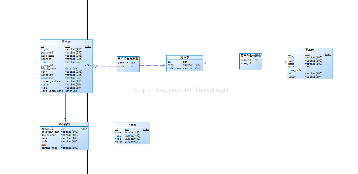 基于springboot+bootstrap+mysql+redis怎么搭建完整的权限架构