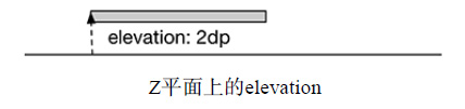 怎么通过elevation和Z值实现Android阴影绘制效果
