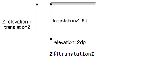 怎么通过elevation和Z值实现Android阴影绘制效果