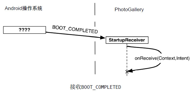 Android开发怎么实现重启后唤醒功能