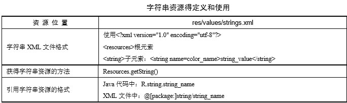 android开发中字符串资源怎么使用