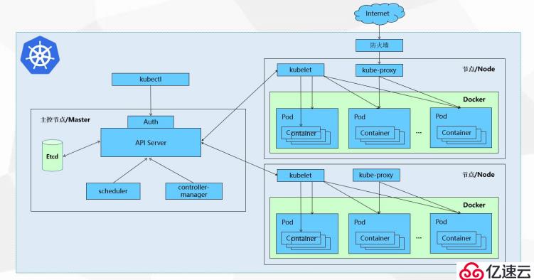 如何进行Kubernetes()minikube的安装