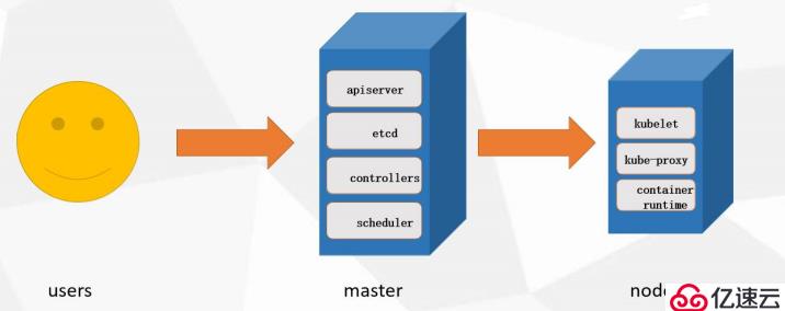 Kubernetes集群组件介绍