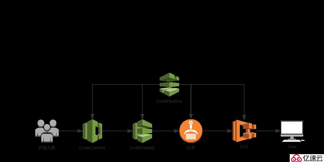 借用 AWS 服务 CodePipeling + ECS 实