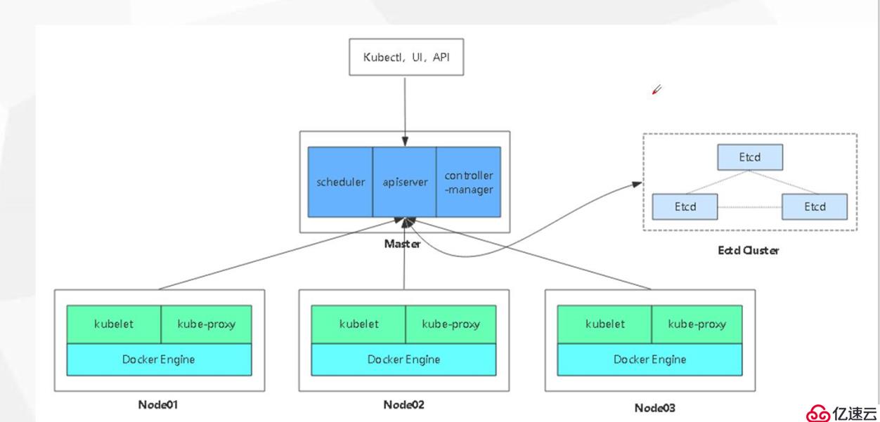 如何用二進(jìn)制包部署Kubernetes集群？