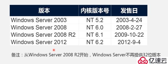 操作系统基础知识——服务器操作系统